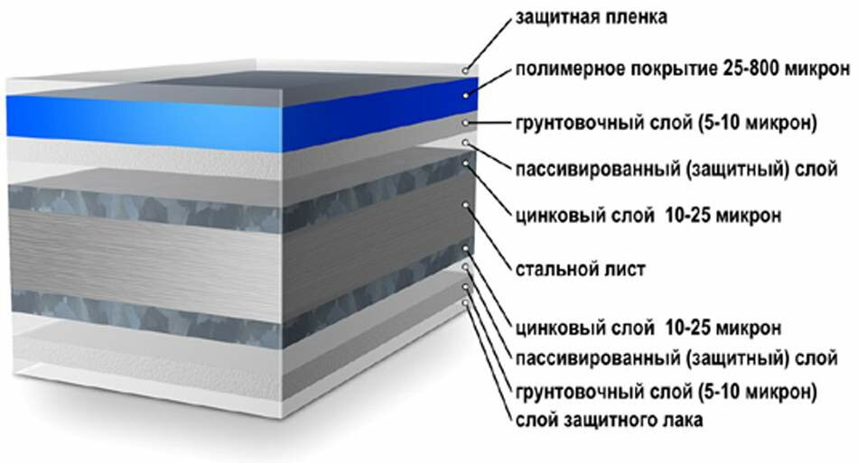 Профнастил в разрезе